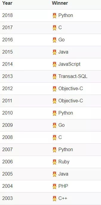 2019 编程语言排行_2019年1月编程语言排行榜 Python 年度编程语言