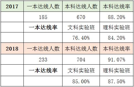 合肥高中20172018两年高考升学率大盘点这所学校全省第一