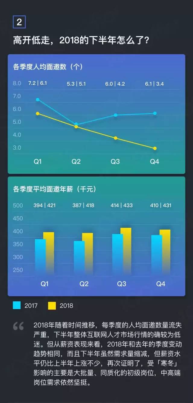 2018年度互聯網薪資報告：高開低走，屯糧過冬 科技 第3張