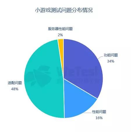 [遊戲] 騰訊WeTest《2018中國移動遊戲質量白皮書》正式發布 遊戲 第16張