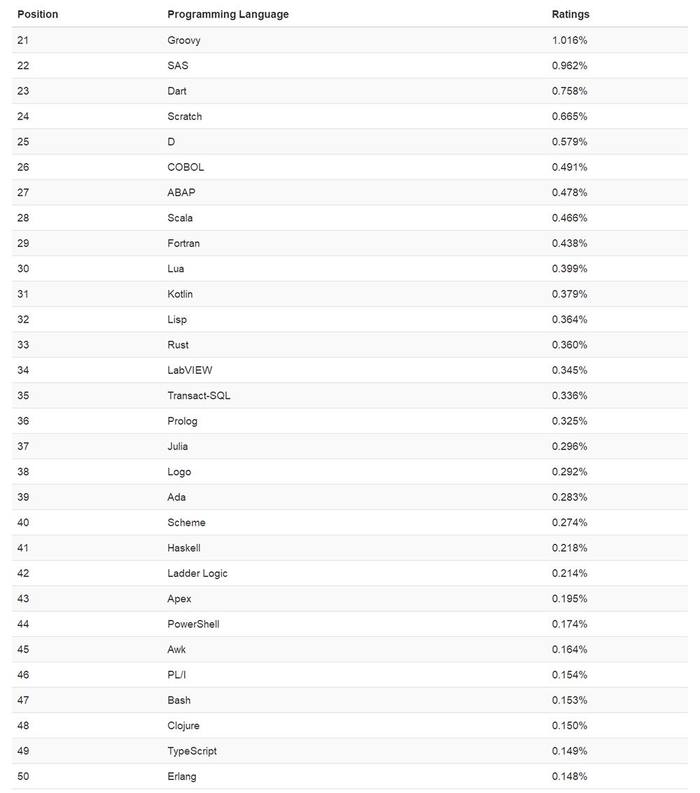 其他编程语言排名    21-50 名如下,因为是非官方发布的,所以可能