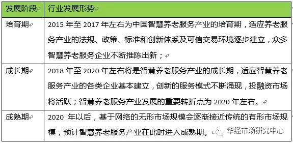 中国智能养老发展现状与技术趋势预测研究_产