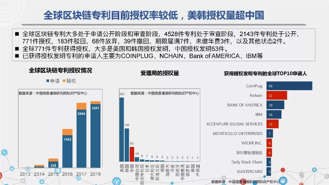 可信區塊鏈推進計劃發布《區塊鏈專利態勢白皮書（1.0版）》（附PPT解讀） 科技 第15張