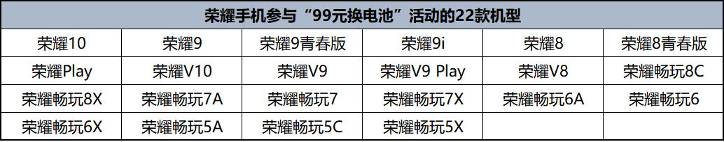 榮耀眾多機型可低價換電池：這波羊毛必須薅！ 科技 第3張