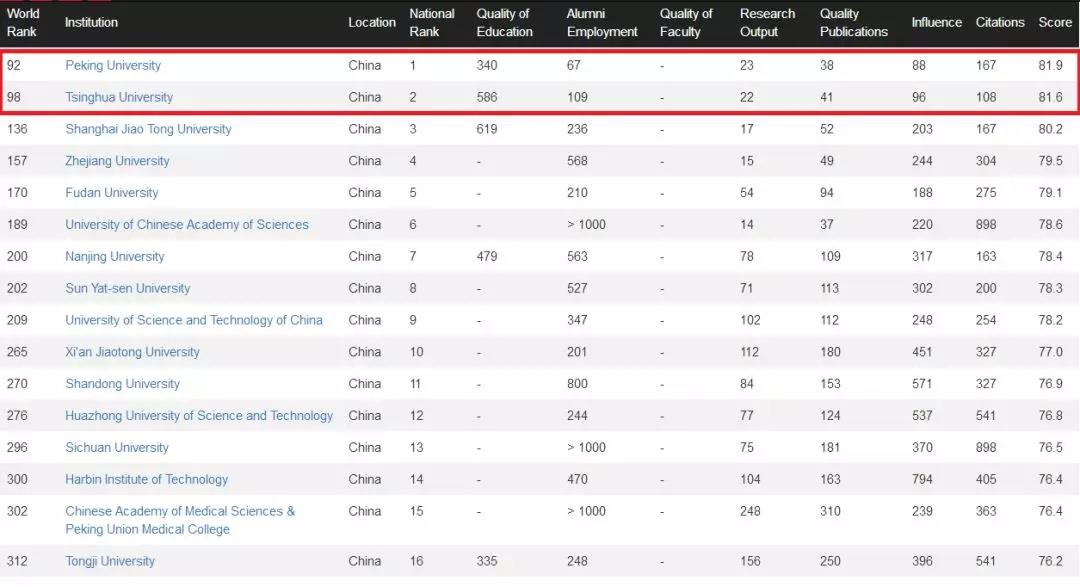 清北排名断崖式下滑，这份世界大学排名怎么看？