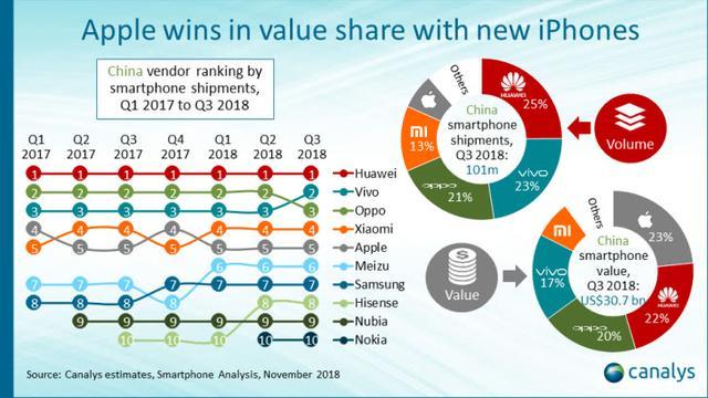 中國手機市場銷售額排名：華為第二，第一是誰？ 科技 第2張