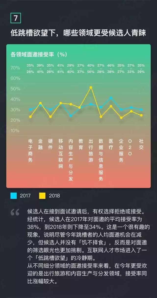 2018年度互聯網薪資報告：高開低走，屯糧過冬 科技 第8張