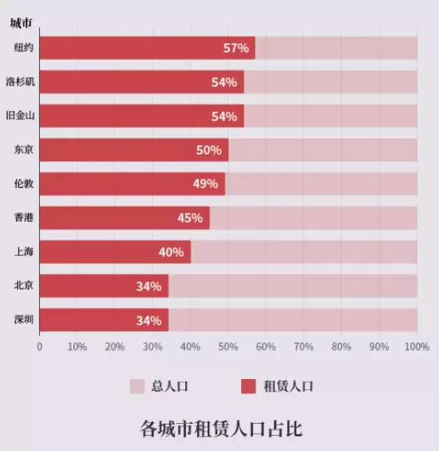 北京市总人口是多少_北京各环线人口分布数据披露 三环至六环占比57.1(3)