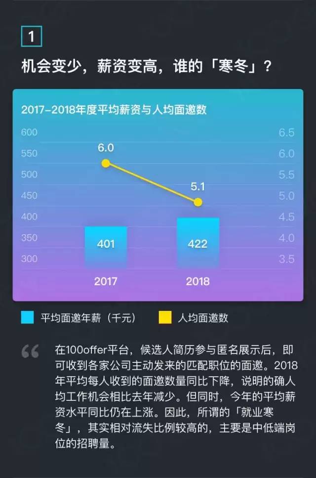 2018年度互聯網薪資報告：高開低走，屯糧過冬 科技 第2張