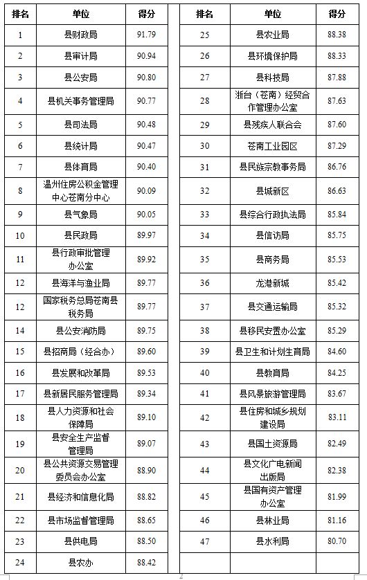 苍南人口排名_苍南特色名吃十大排名