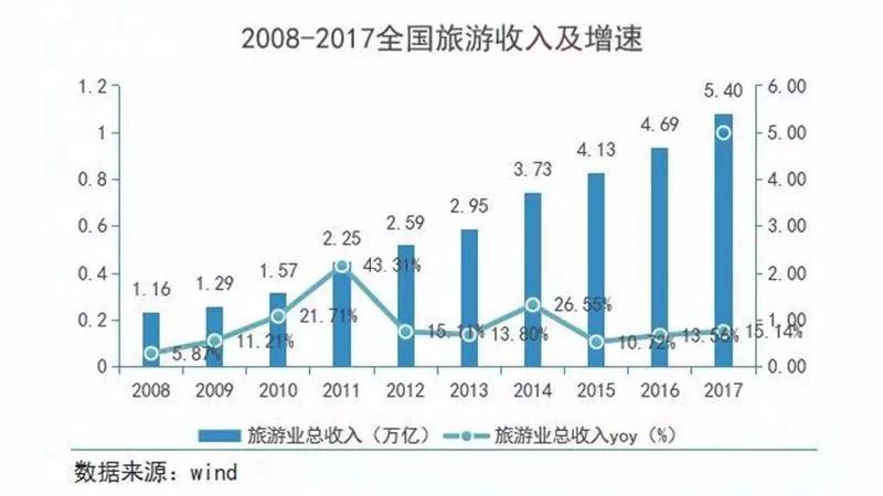 旅游业gdp占多少_海南旅游发展指数报告 旅行社发展水平远高于全国(3)