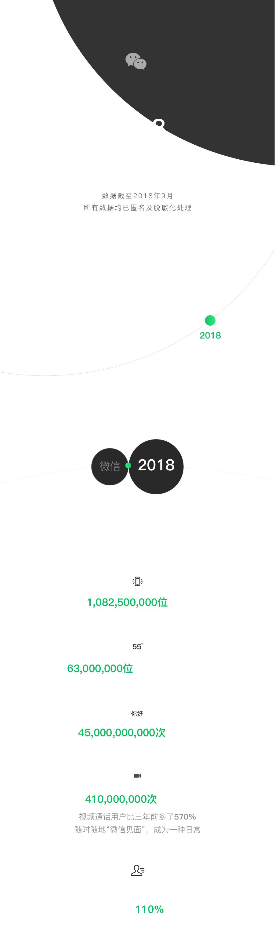 微信发布《2018微信年度数据报告》-科记汇