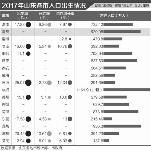 山东出生人口_如何看待山东省2017年出生人口175万人,一孩出生数量还不到二孩(2)