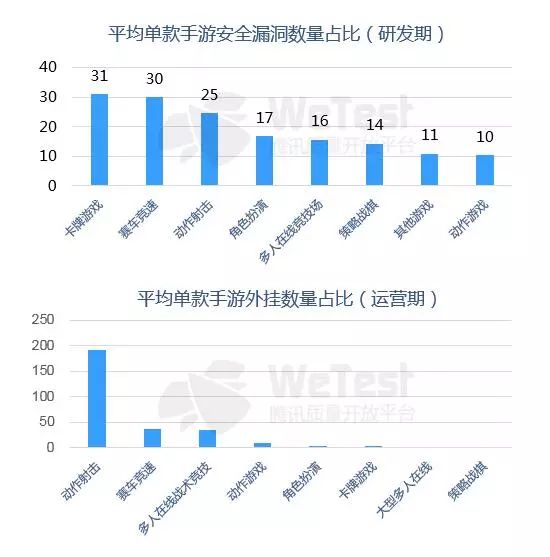 [遊戲] 騰訊WeTest《2018中國移動遊戲質量白皮書》正式發布 遊戲 第13張