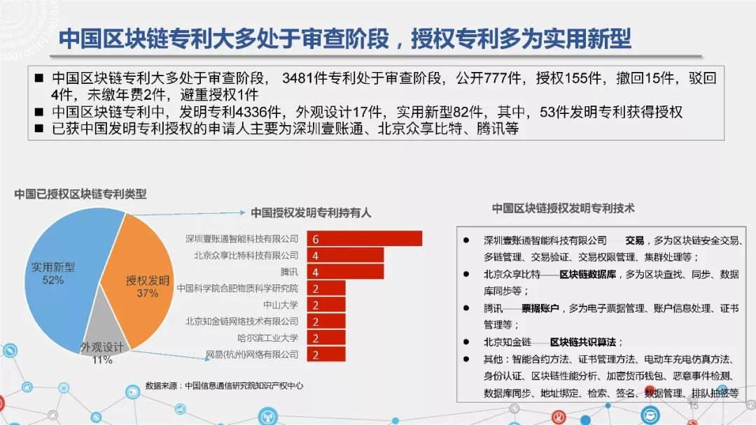 可信區塊鏈推進計劃發布《區塊鏈專利態勢白皮書（1.0版）》（附PPT解讀） 科技 第16張