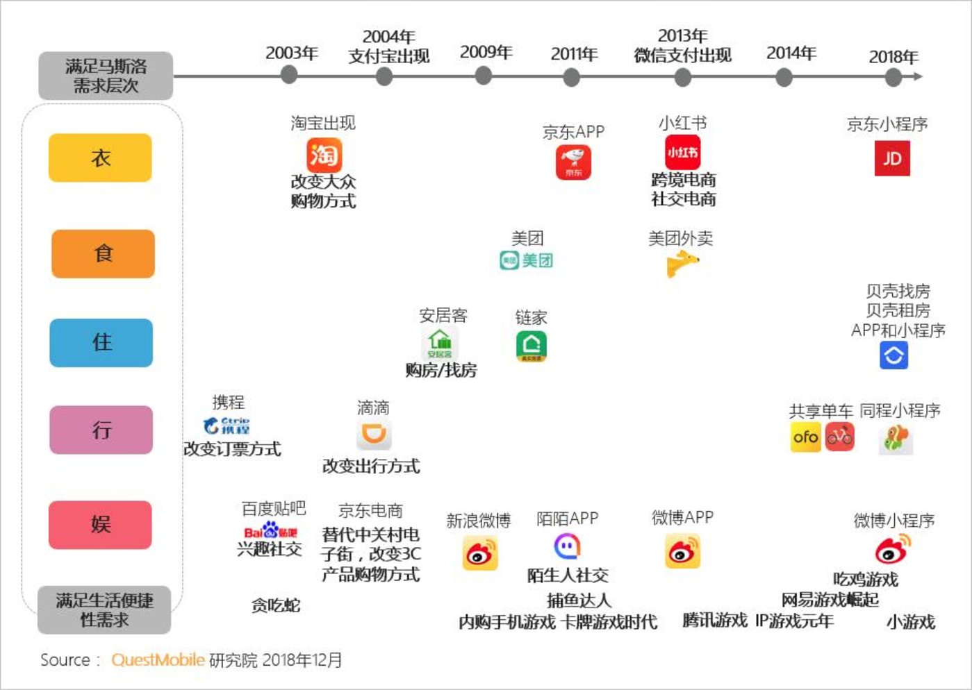 2,移动支付发展变化 1) 移动支付多服务场景推动用户规模增长