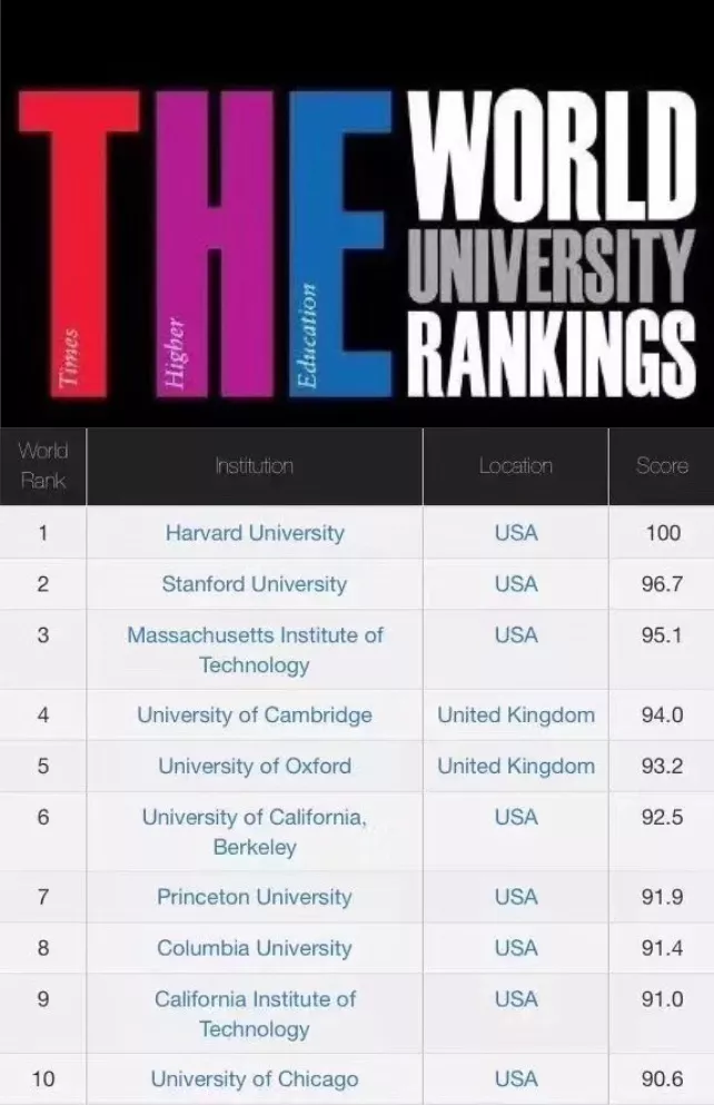 清北排名断崖式下滑，这份世界大学排名怎么看？