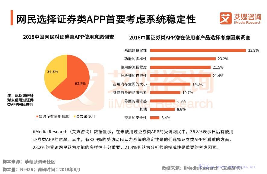 艾媒報告：2018中國券商自營類APP行業監測報告 科技 第24張