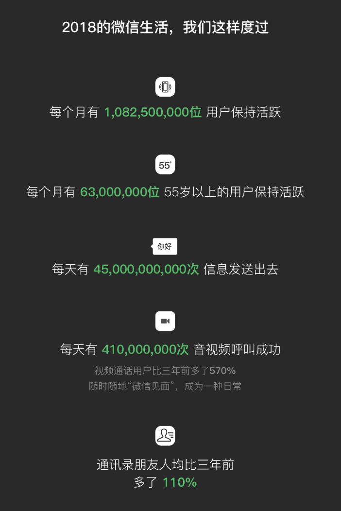 微信發布2018數據報告：月活達10.82億 這些表情包暴露了年齡 科技 第2張