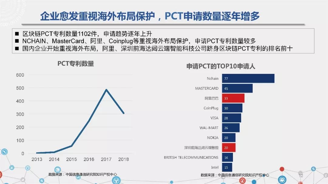 可信區塊鏈推進計劃發布《區塊鏈專利態勢白皮書（1.0版）》（附PPT解讀） 科技 第13張