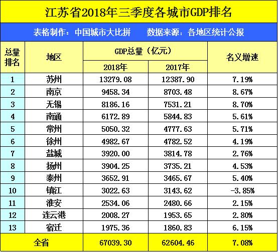 江苏省常州镇江gdp排名_人口只有320万的镇江,南京为啥不合并它(2)