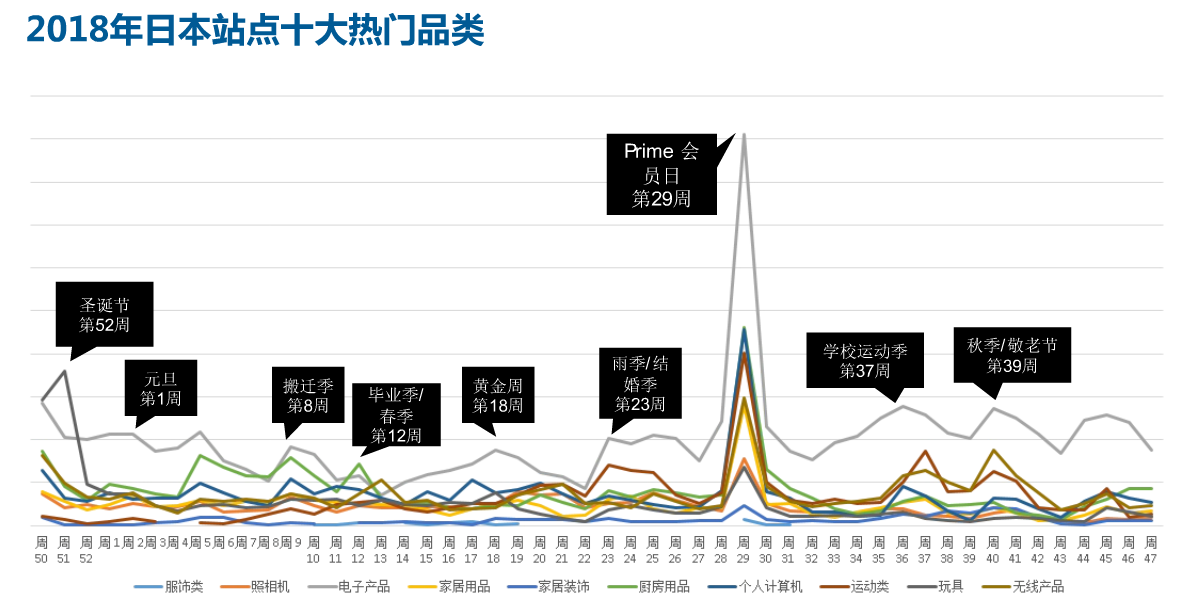 2019亞馬遜選品風向標：十大熱門品類全年銷售趨勢 科技 第3張