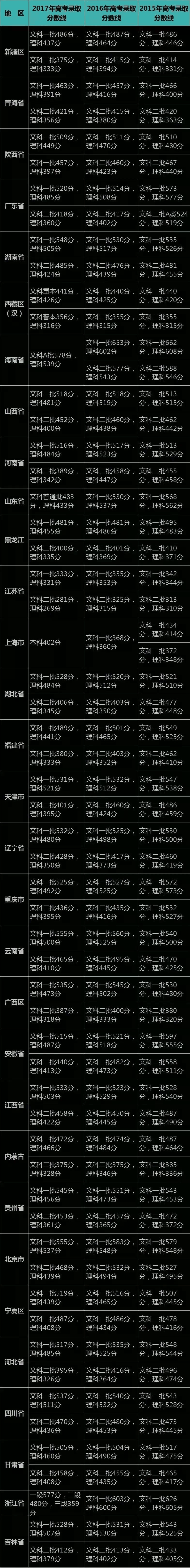 31省市近四年高考分数线汇总，你清楚自己在哪个层次吗？