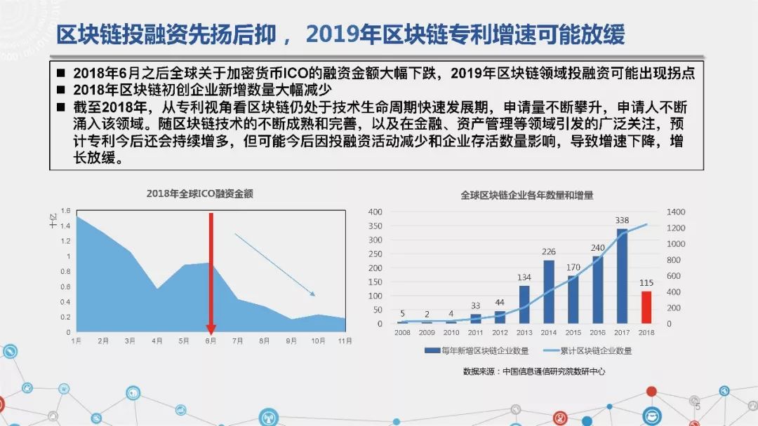 可信區塊鏈推進計劃發布《區塊鏈專利態勢白皮書（1.0版）》（附PPT解讀） 科技 第6張