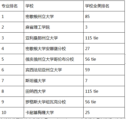 2019年全美大学排行榜_2019USNews全美最佳大学排名