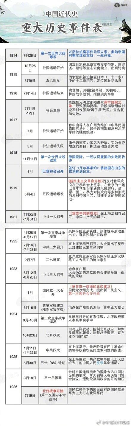 中国近代史重大历史事件表一条时间轴串起中国全部近代史