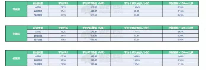 [遊戲] 騰訊WeTest《2018中國移動遊戲質量白皮書》正式發布 遊戲 第8張