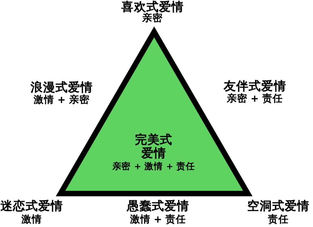 心理学家斯腾伯格建立了爱情三角模型,给爱情划分了不同的类型,并