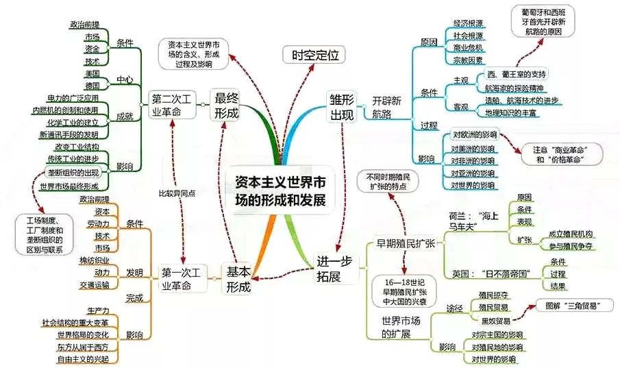 2019高考各科新思维导图全汇总