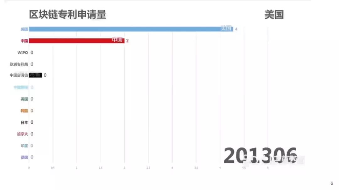 可信區塊鏈推進計劃發布《區塊鏈專利態勢白皮書（1.0版）》（附PPT解讀） 科技 第7張