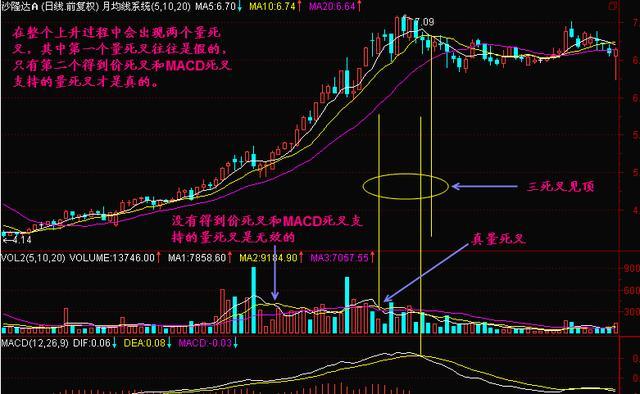 一旦股票出现"三死叉"形态,果断清仓别犹豫