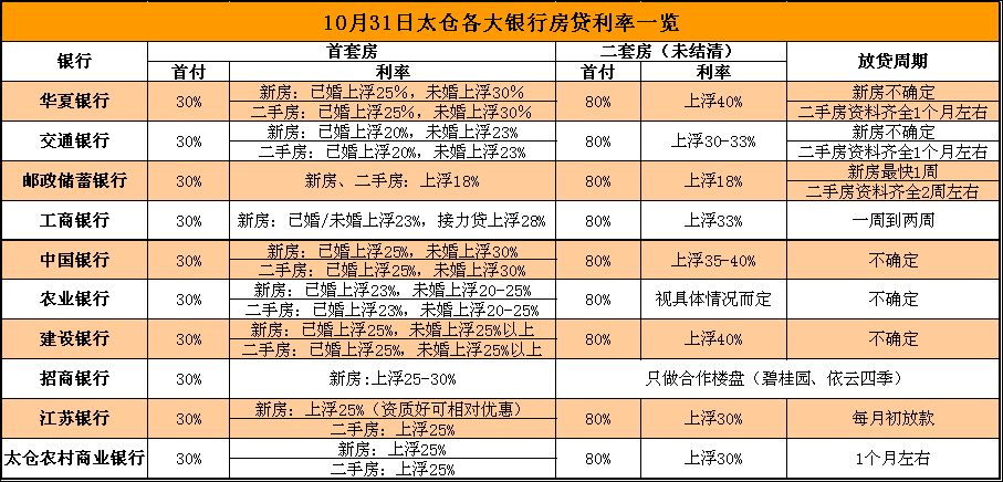 最新!2019年1月太仓房贷利率,下调了!