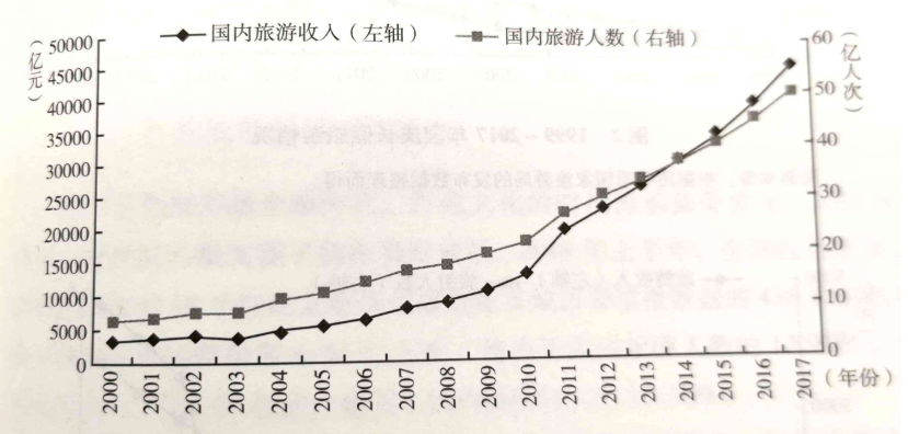 旅游收入和gdp成反比_旅游风景图片(3)