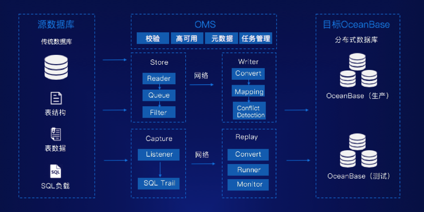 oceanbase迁移服务:向分布式架构升级的直接路径