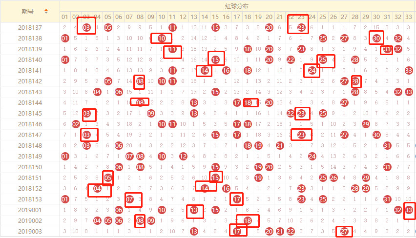 双色球选号有规律,要学会猜号