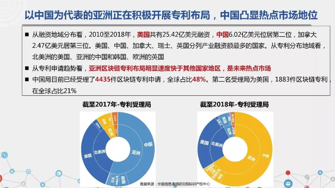 可信區塊鏈推進計劃發布《區塊鏈專利態勢白皮書（1.0版）》（附PPT解讀） 科技 第8張