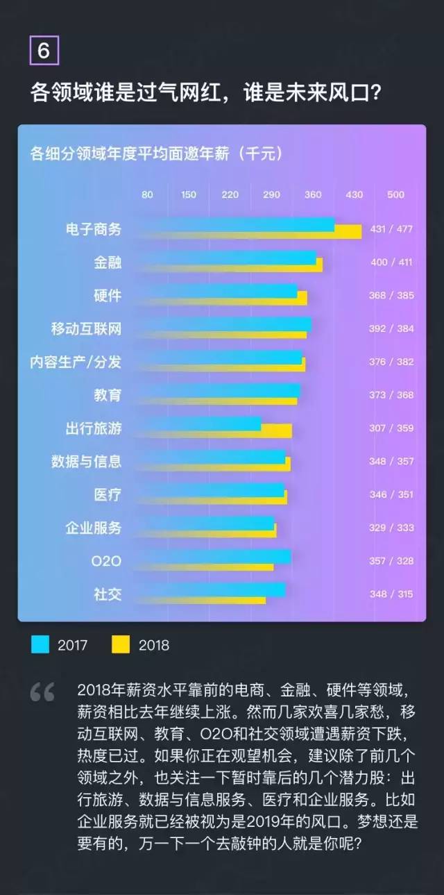 2018年度互聯網薪資報告：高開低走，屯糧過冬 科技 第7張