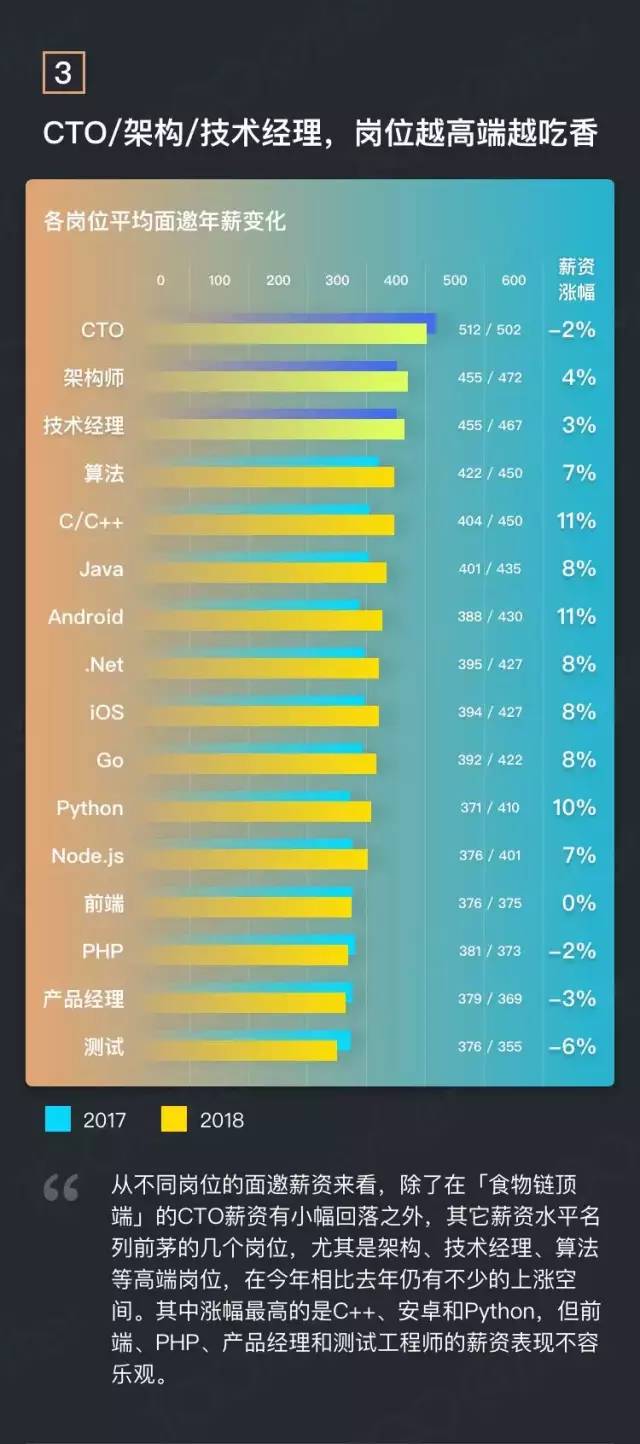 2018年度互聯網薪資報告：高開低走，屯糧過冬 科技 第4張