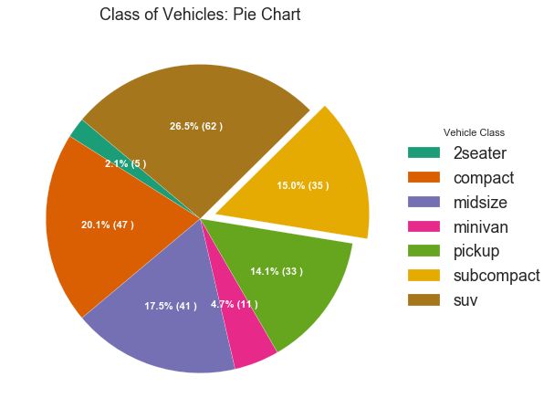 title("pie chart of vehicle class - bad") plt.ylabel("") plt.