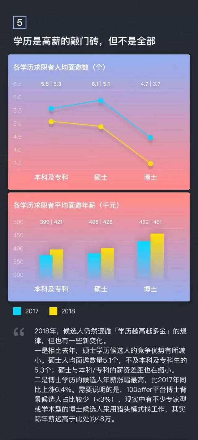 2018年度互聯網薪資報告：高開低走，屯糧過冬 科技 第6張