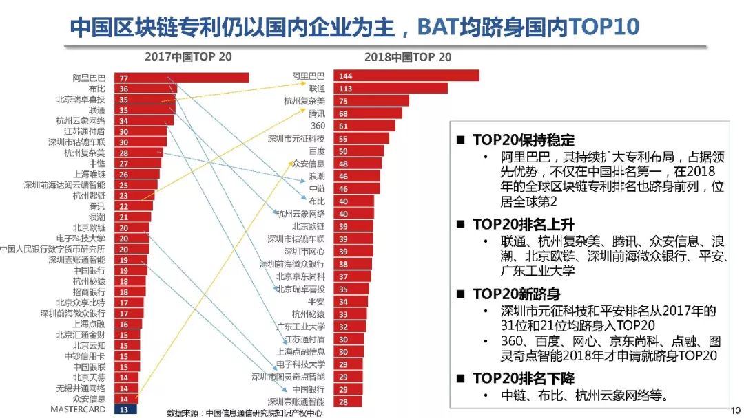 可信區塊鏈推進計劃發布《區塊鏈專利態勢白皮書（1.0版）》（附PPT解讀） 科技 第11張