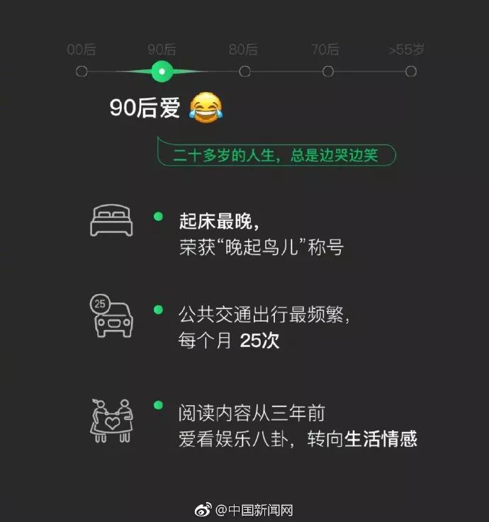 2018微信数据报告暴露了年龄00后睡眠时间最短90后起床最晚