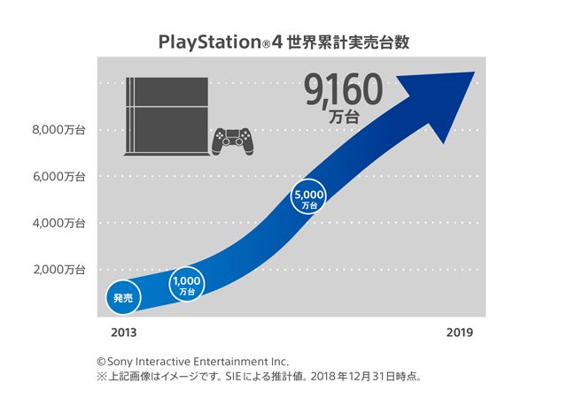 超越PS3，PS4全球銷量突破9160萬，遊戲總銷量超8.76億 遊戲 第2張