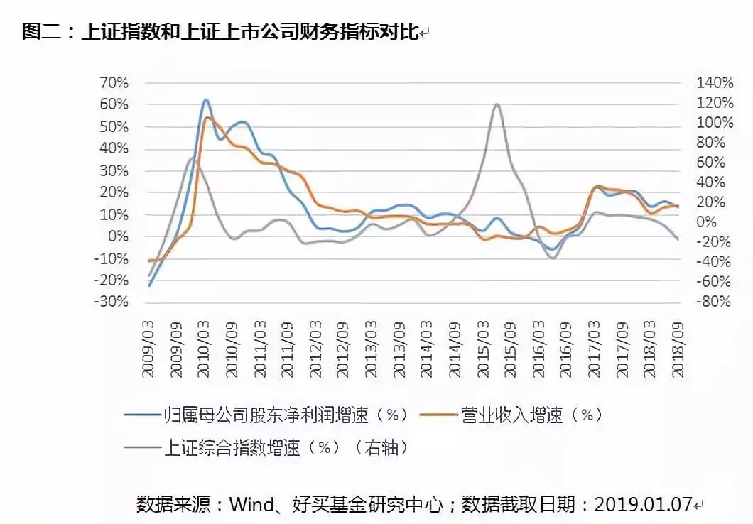 年报行情将来?哪些是"水分",哪些是"真金"?