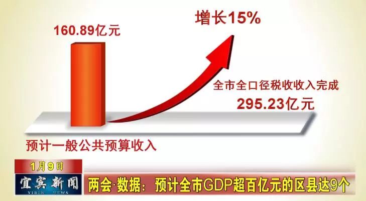 宜宾市各区县2020年GDP_最新排名!2020年宜宾各区县年度GDP出炉!南溪竟然排在…