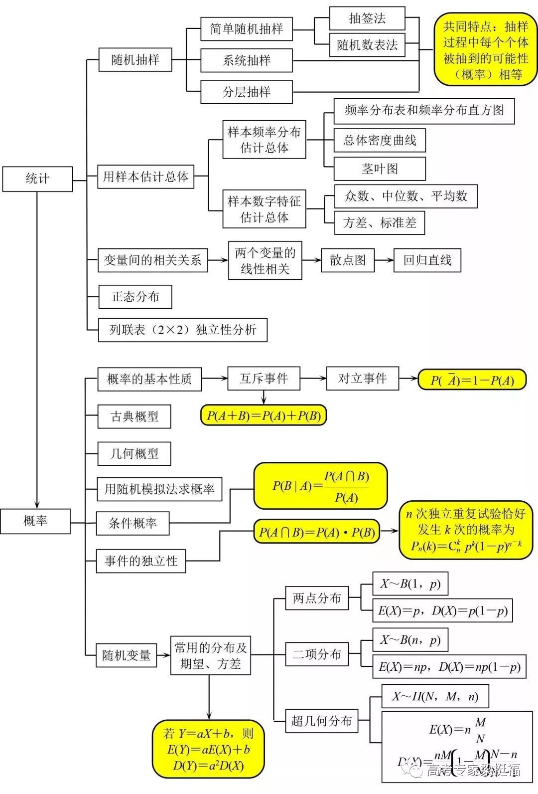 考前必看:一文掌握高中数学所有知识点结构图